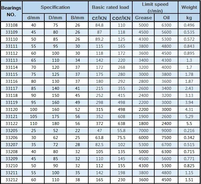 High Precision Automotive Wheel NSK Koyo 32315 Single Row Bearing 75X160X58mm for Car and Machine Part Tractor Bearing/Auto Parts/Car Accessories/Roller Bearing